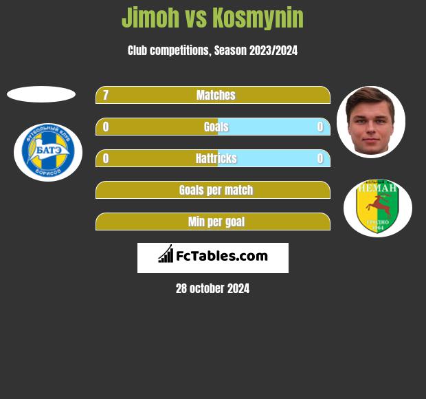 Jimoh vs Kosmynin h2h player stats