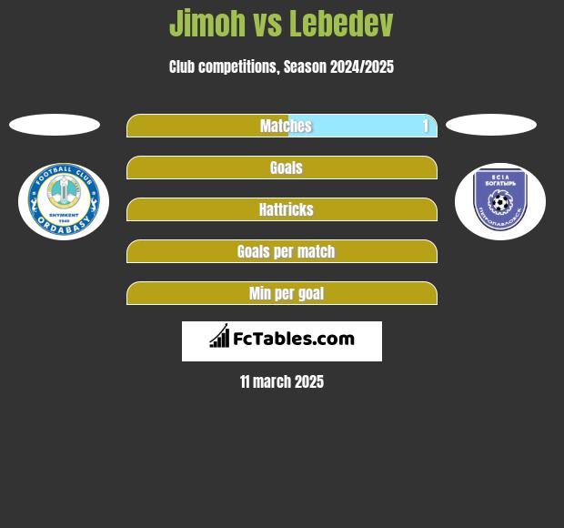 Jimoh vs Lebedev h2h player stats