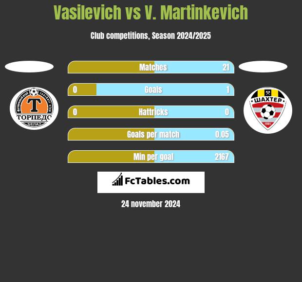 Vasilevich vs V. Martinkevich h2h player stats