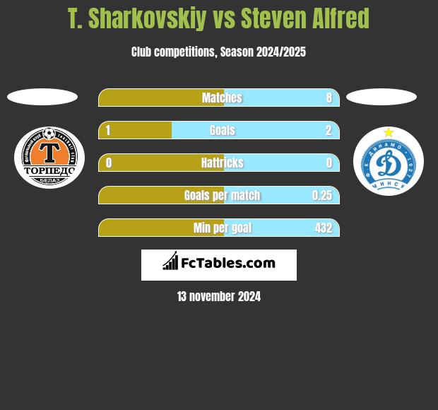 T. Sharkovskiy vs Steven Alfred h2h player stats