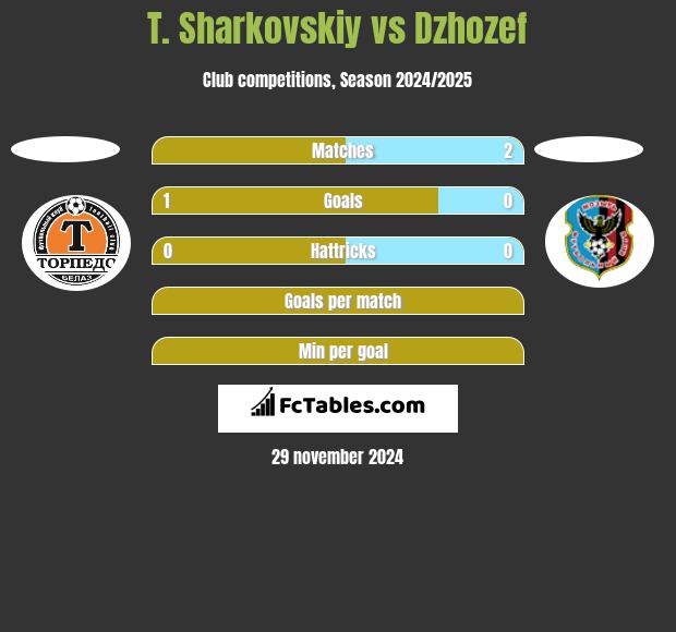 T. Sharkovskiy vs Dzhozef h2h player stats