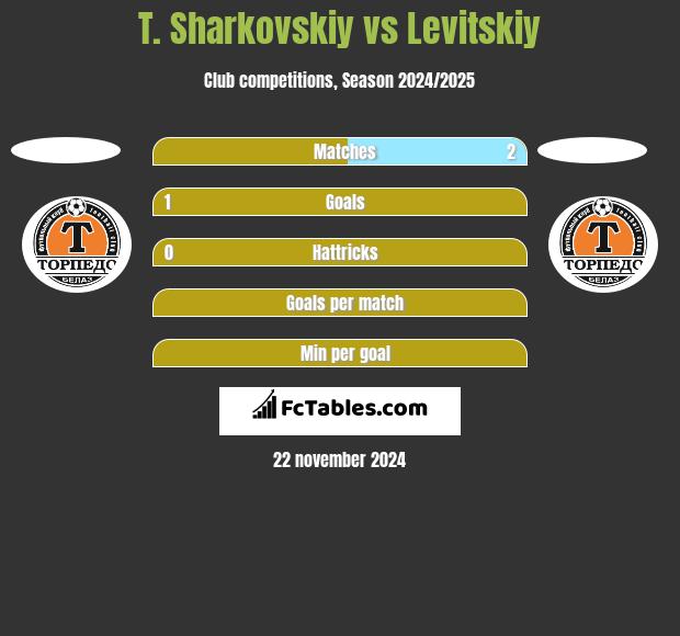 T. Sharkovskiy vs Levitskiy h2h player stats