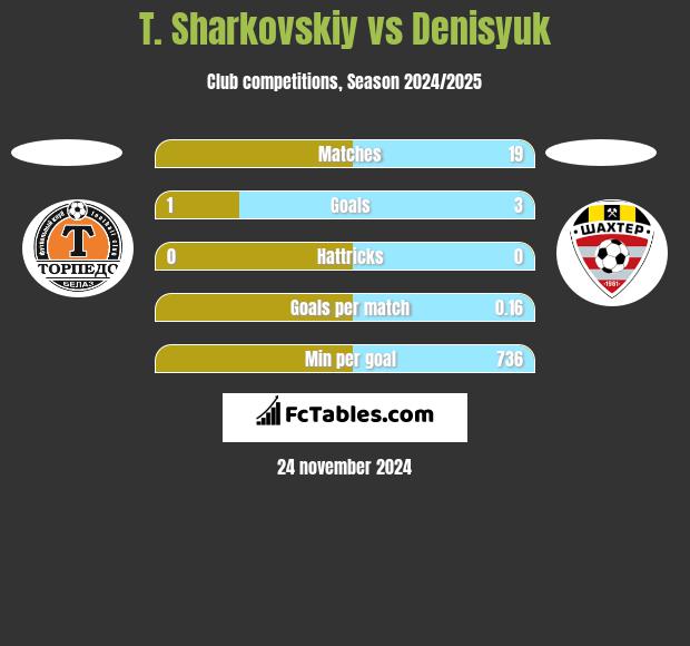 T. Sharkovskiy vs Denisyuk h2h player stats