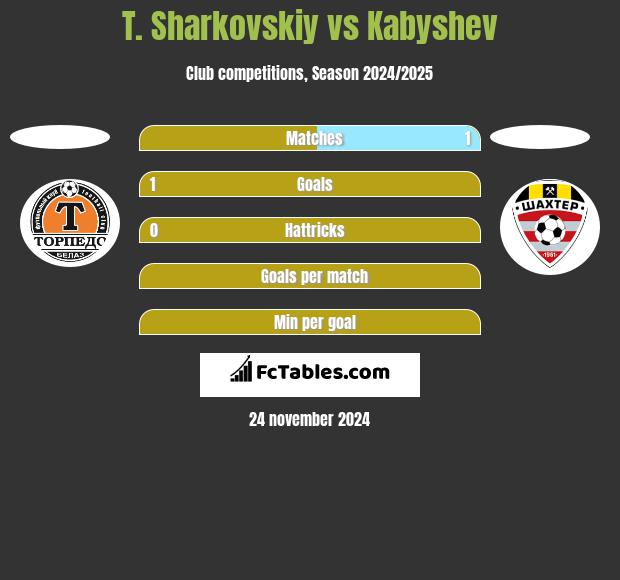 T. Sharkovskiy vs Kabyshev h2h player stats