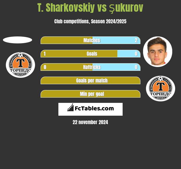 T. Sharkovskiy vs Şukurov h2h player stats