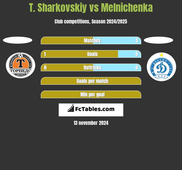 T. Sharkovskiy vs Melnichenka h2h player stats