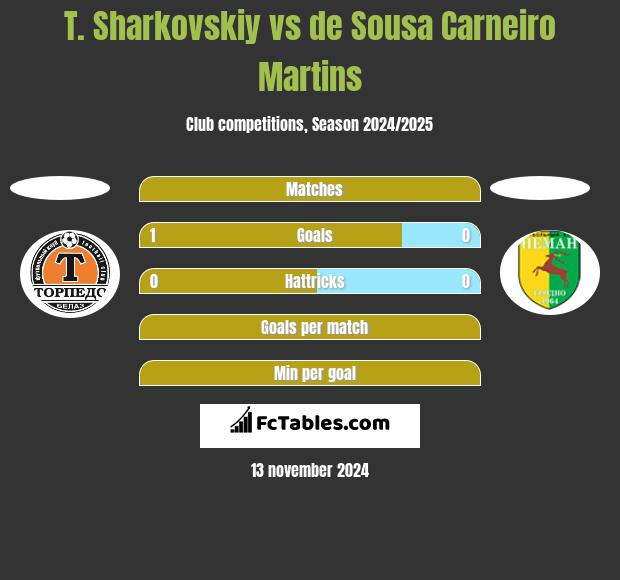 T. Sharkovskiy vs de Sousa Carneiro Martins h2h player stats