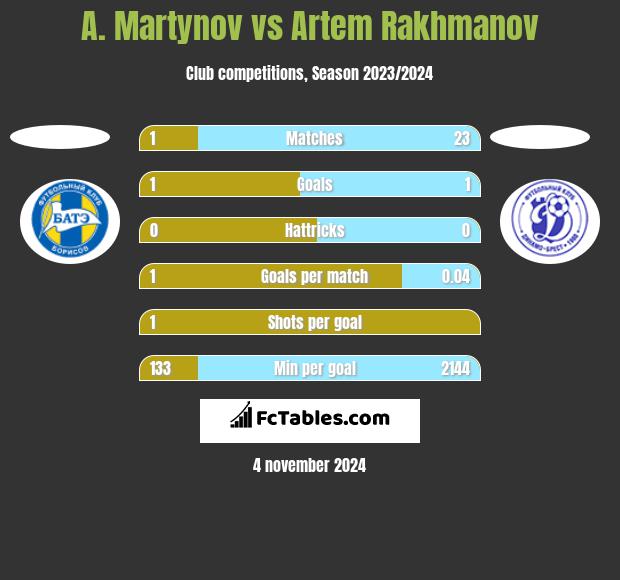 A. Martynov vs Artem Rakhmanov h2h player stats