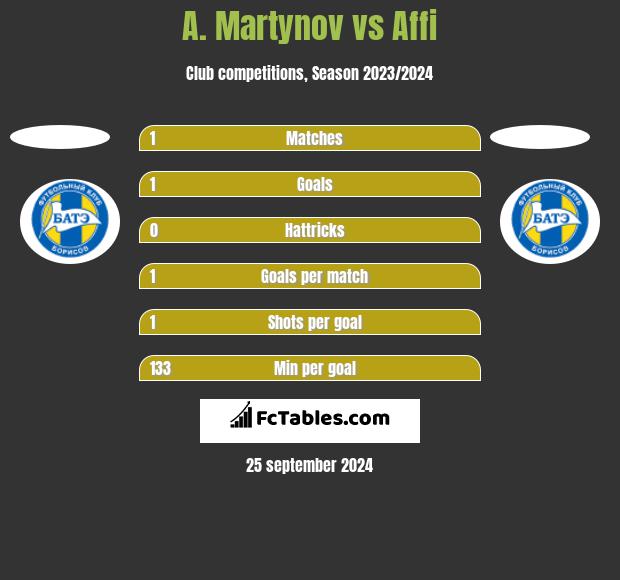 A. Martynov vs Affi h2h player stats