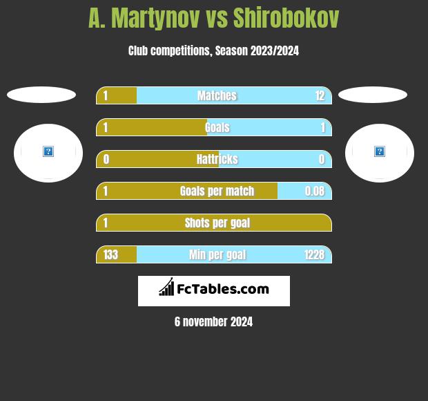 A. Martynov vs Shirobokov h2h player stats