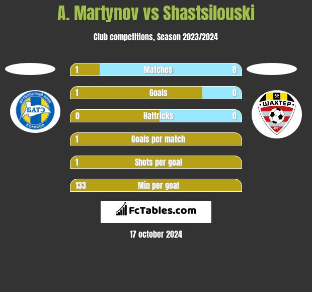 A. Martynov vs Shastsilouski h2h player stats