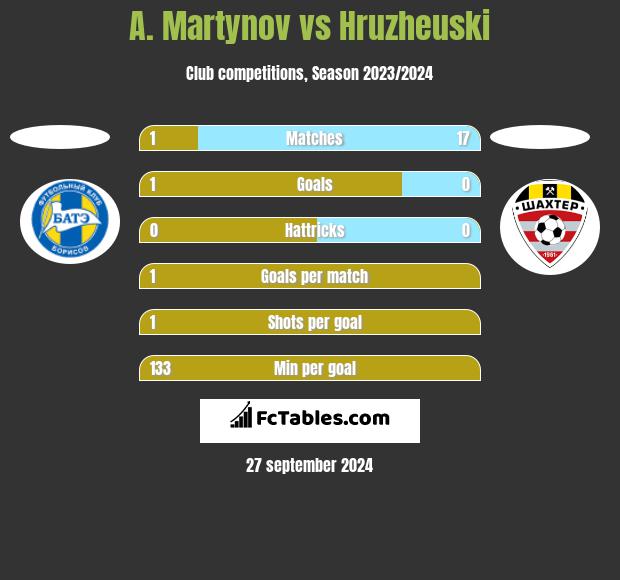 A. Martynov vs Hruzheuski h2h player stats