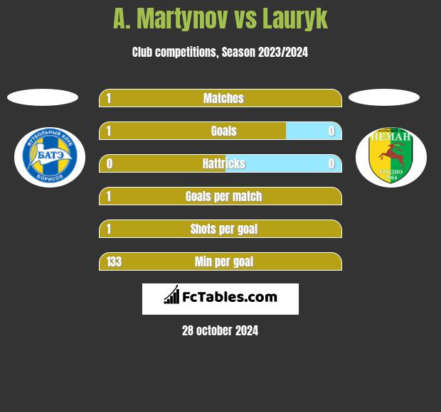 A. Martynov vs Lauryk h2h player stats