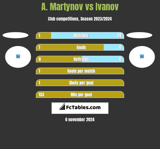 A. Martynov vs Ivanov h2h player stats