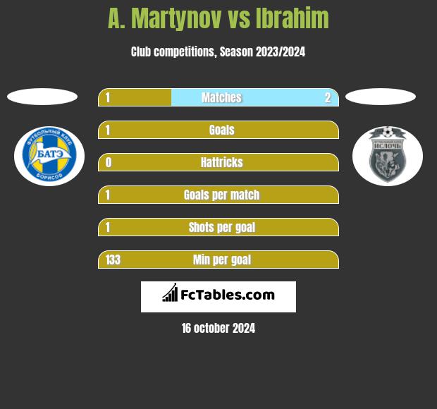 A. Martynov vs Ibrahim h2h player stats