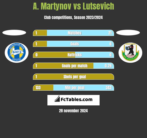 A. Martynov vs Lutsevich h2h player stats