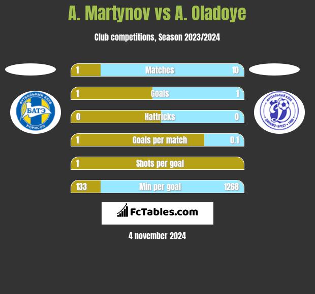 A. Martynov vs A. Oladoye h2h player stats