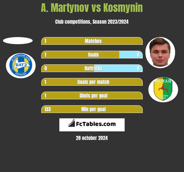 A. Martynov vs Kosmynin h2h player stats