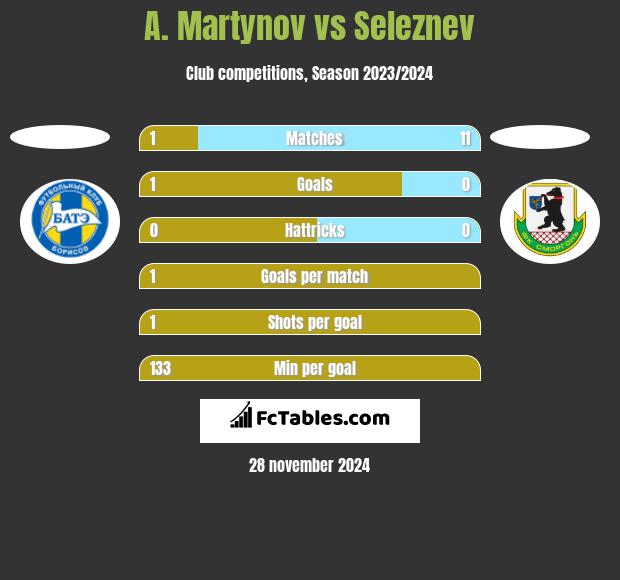 A. Martynov vs Seleznev h2h player stats