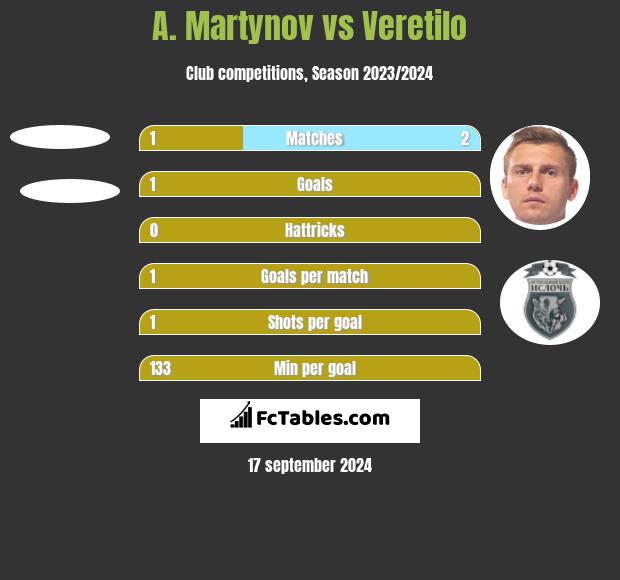 A. Martynov vs Veretilo h2h player stats