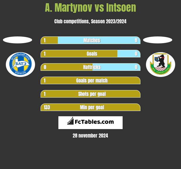 A. Martynov vs Intsoen h2h player stats