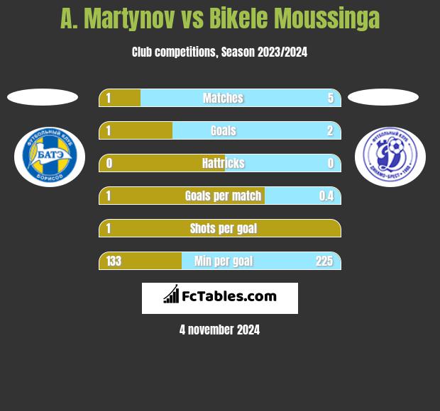 A. Martynov vs Bikele Moussinga h2h player stats