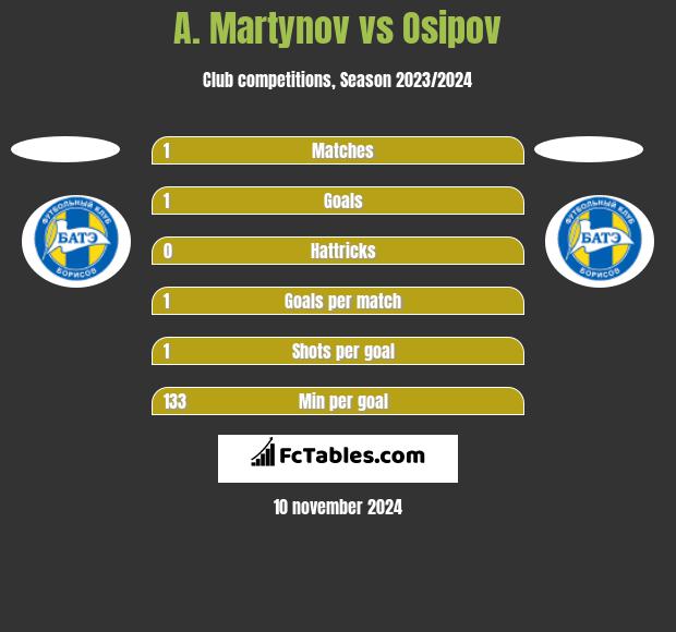 A. Martynov vs Osipov h2h player stats