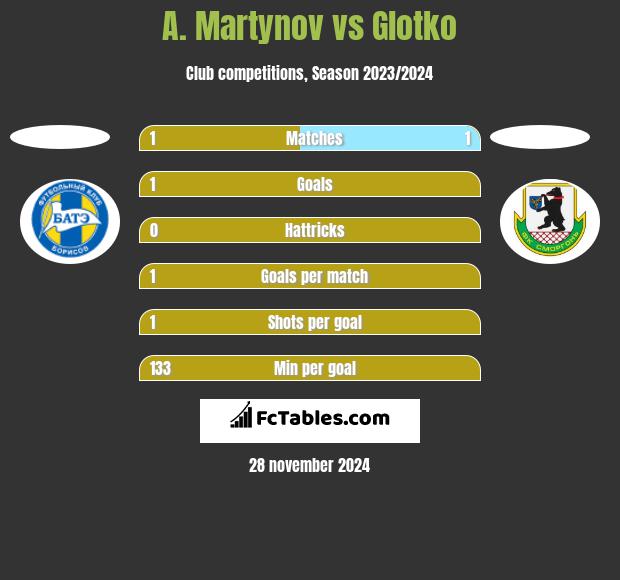 A. Martynov vs Glotko h2h player stats