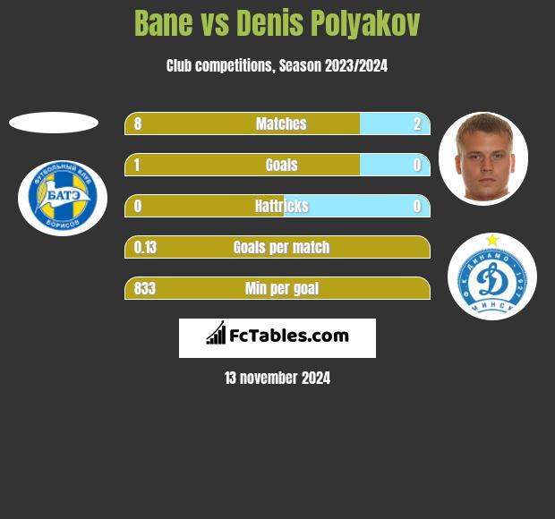 Bane vs Dzianis Palakou h2h player stats