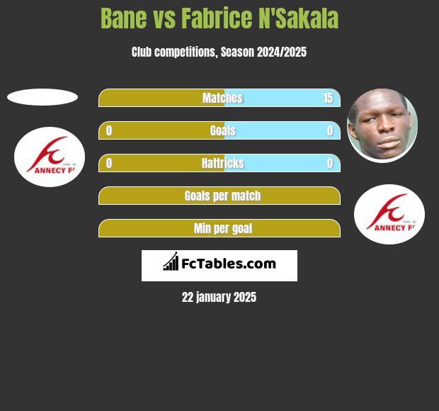 Bane vs Fabrice N'Sakala h2h player stats