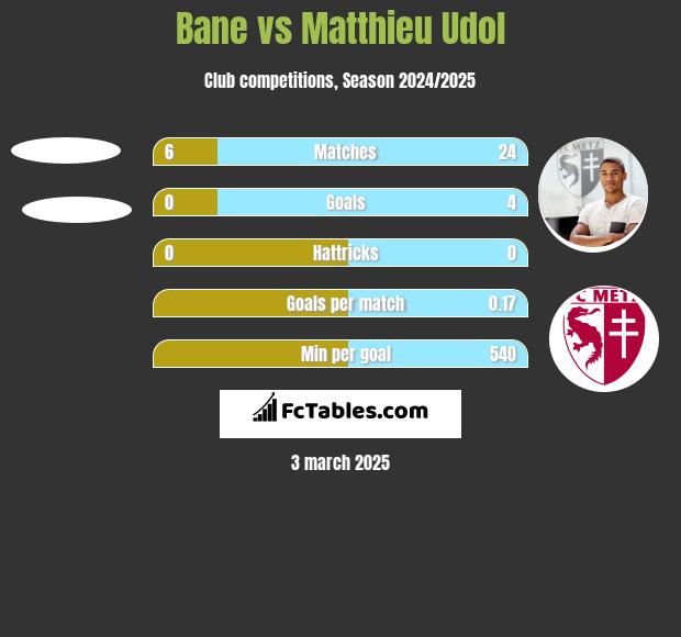 Bane vs Matthieu Udol h2h player stats