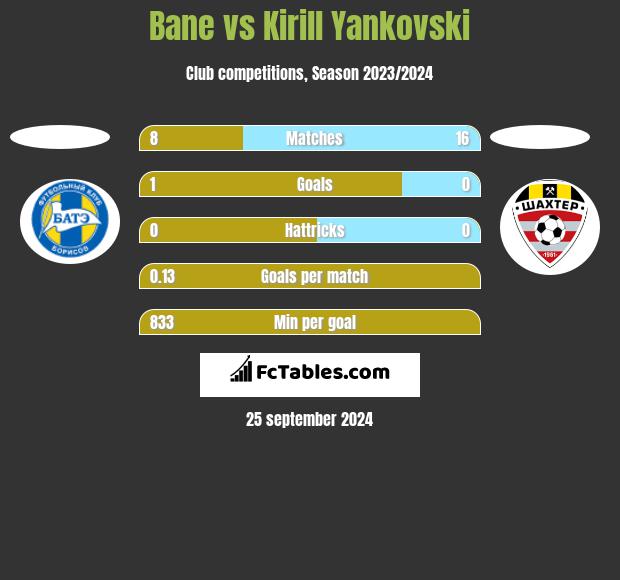 Bane vs Kirill Yankovski h2h player stats