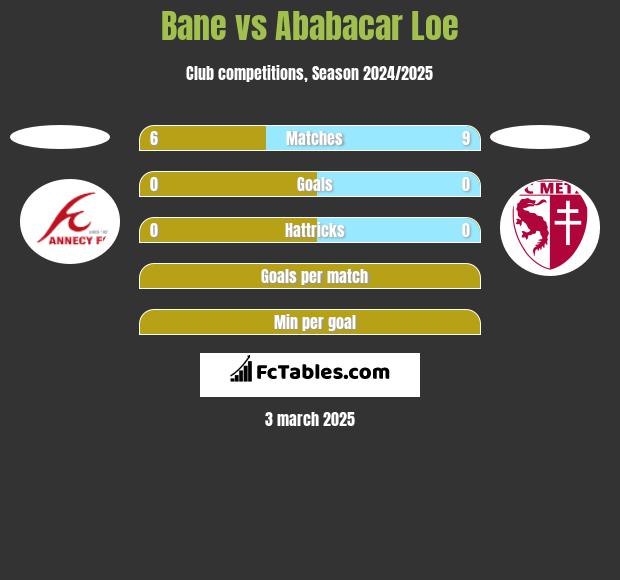 Bane vs Ababacar Loe h2h player stats