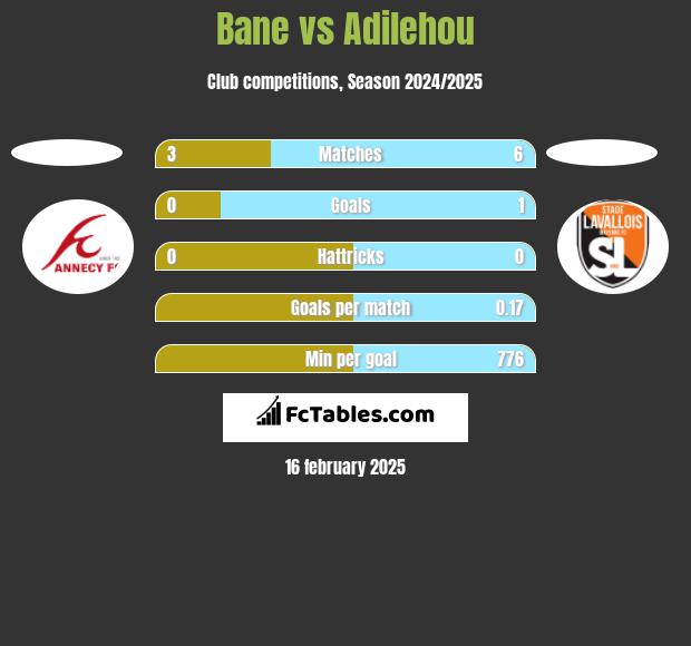 Bane vs Adilehou h2h player stats