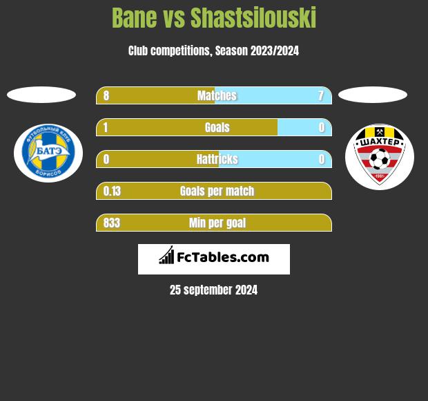 Bane vs Shastsilouski h2h player stats