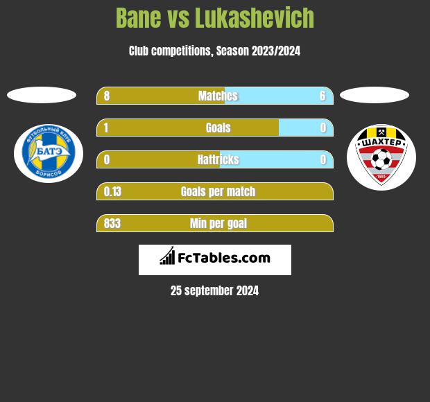 Bane vs Lukashevich h2h player stats