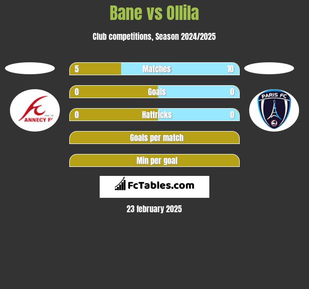 Bane vs Ollila h2h player stats