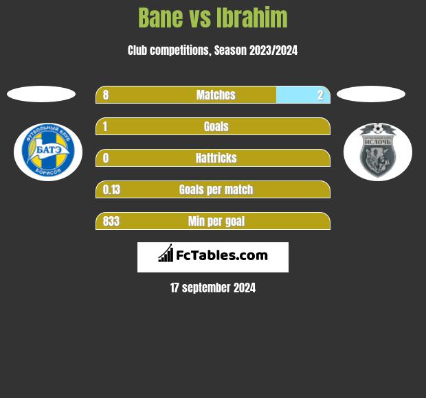 Bane vs Ibrahim h2h player stats