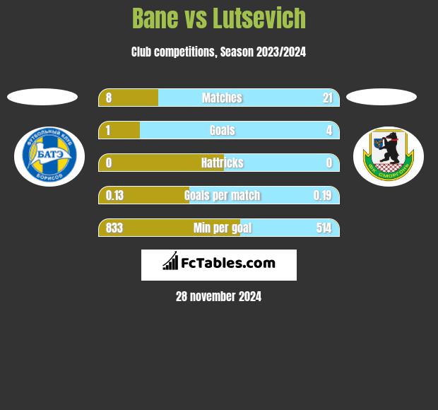 Bane vs Lutsevich h2h player stats