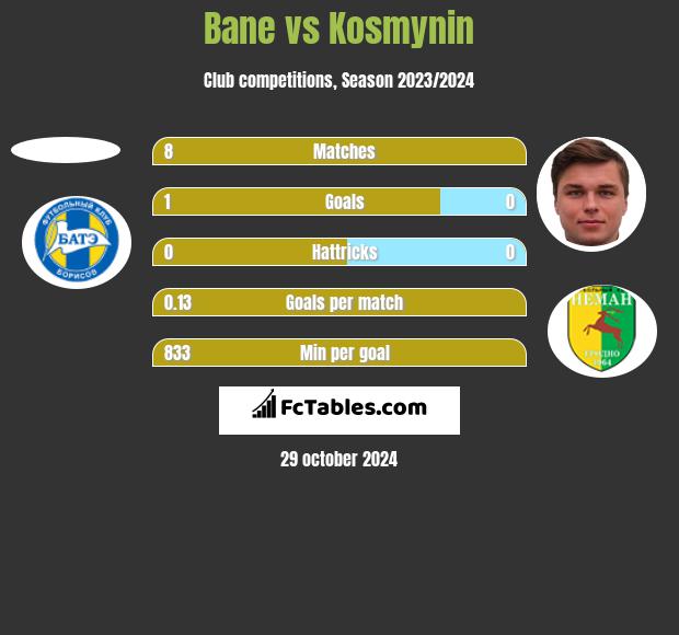 Bane vs Kosmynin h2h player stats