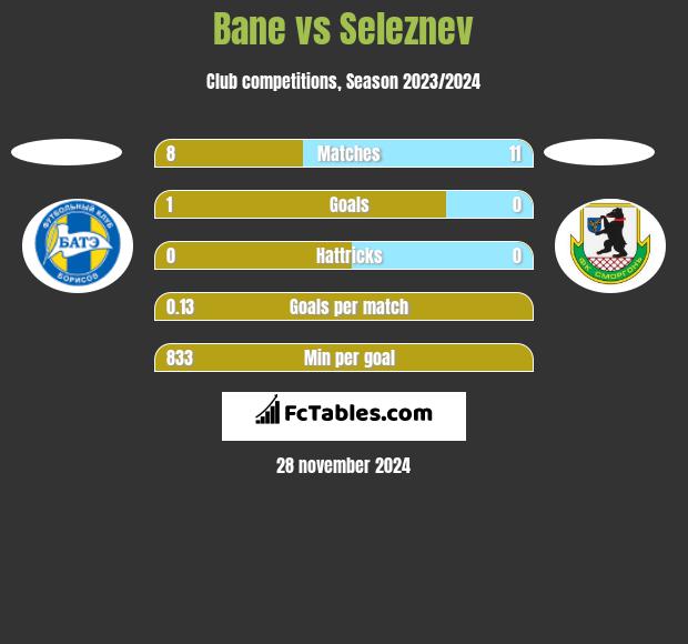 Bane vs Seleznev h2h player stats