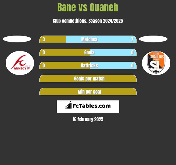 Bane vs Ouaneh h2h player stats