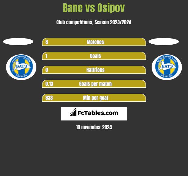 Bane vs Osipov h2h player stats