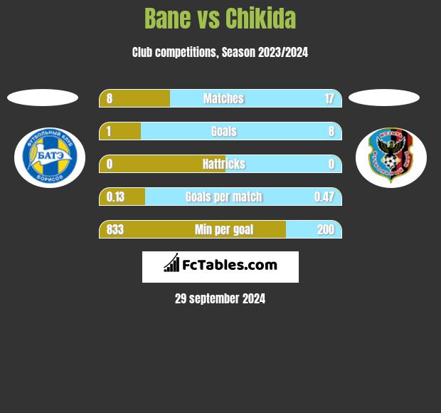 Bane vs Chikida h2h player stats