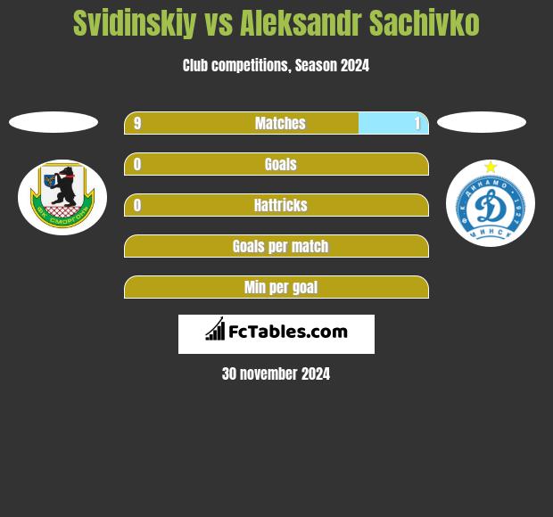 Svidinskiy vs Aleksandr Sachivko h2h player stats