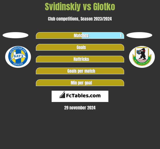 Svidinskiy vs Glotko h2h player stats