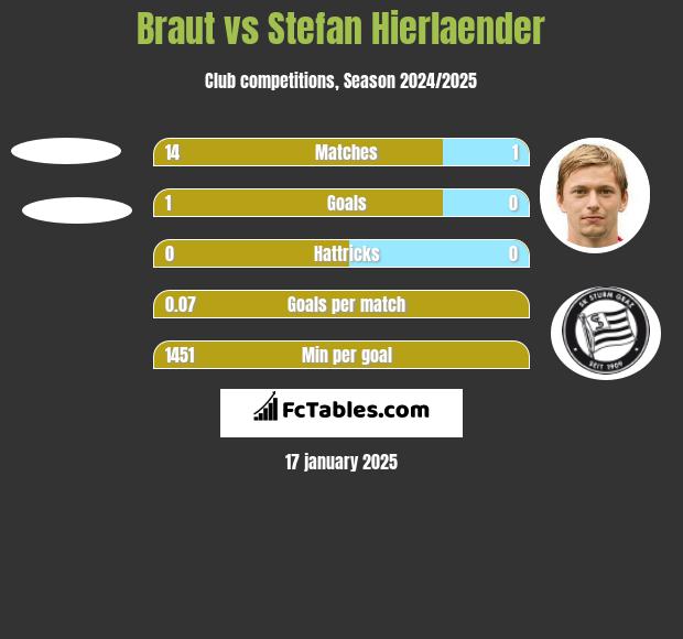 Braut vs Stefan Hierlaender h2h player stats