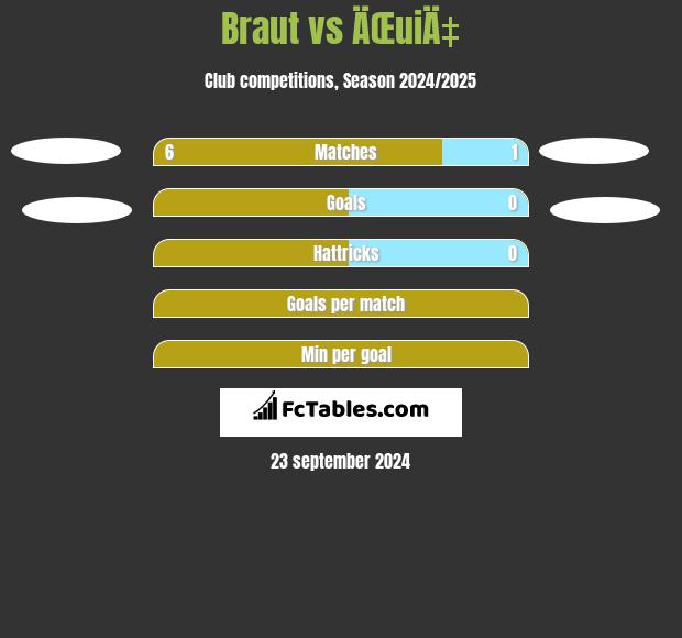 Braut vs ÄŒuiÄ‡ h2h player stats