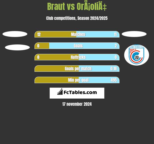 Braut vs OrÅ¡oliÄ‡ h2h player stats