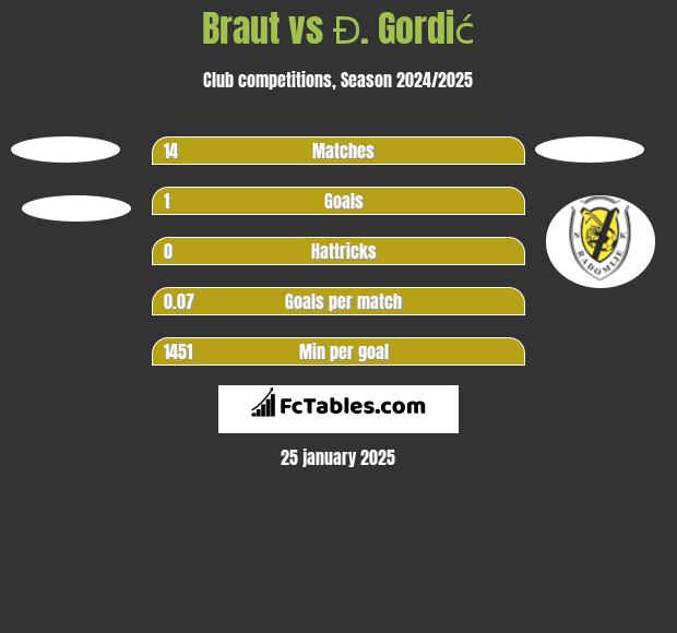 Braut vs Đ. Gordić h2h player stats